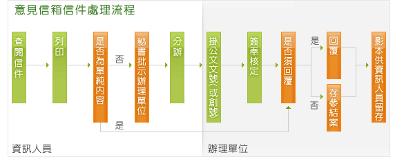 意見信箱信件處理流程圖