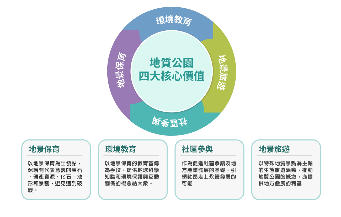 地質公園四大核心價值